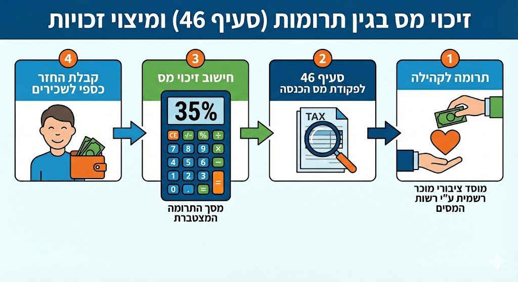 זיכוי תרומות ומיצוי זכויות
